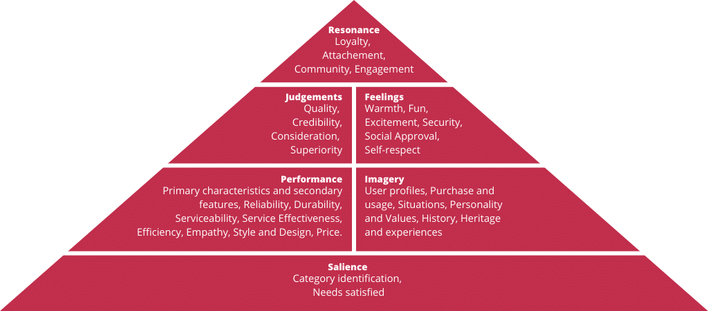 Keller's Brand Equity Model Explicit