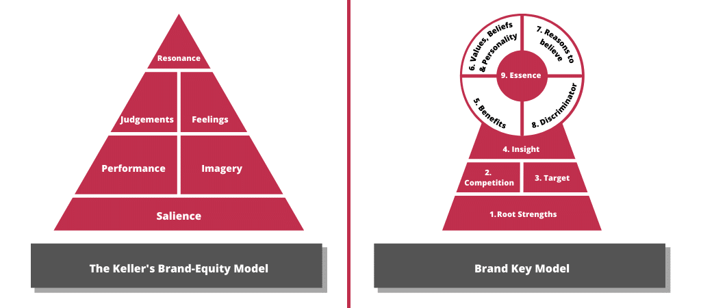Brand Equity Model vs Brand Key Model