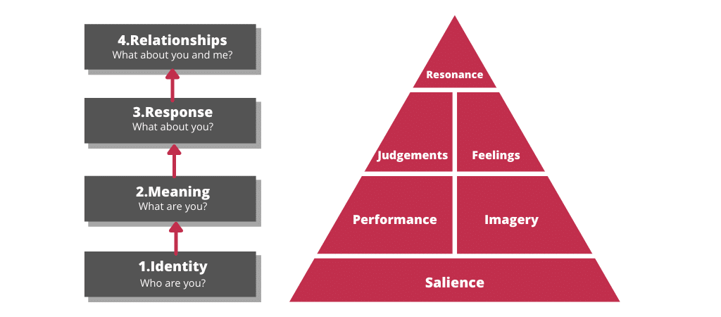 Online Branding: Keller's Brand Equity Model