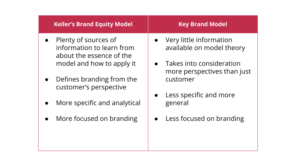 Comparing online branding frameworks